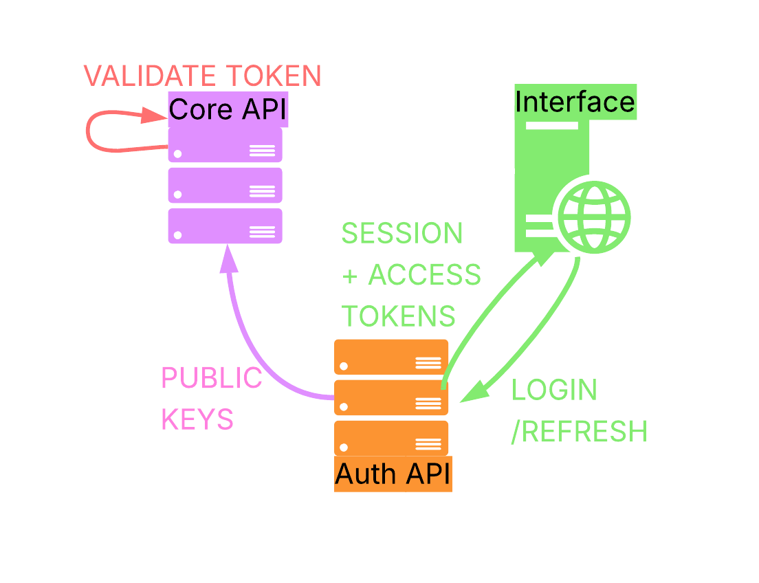 Távlink Authentication Diagram