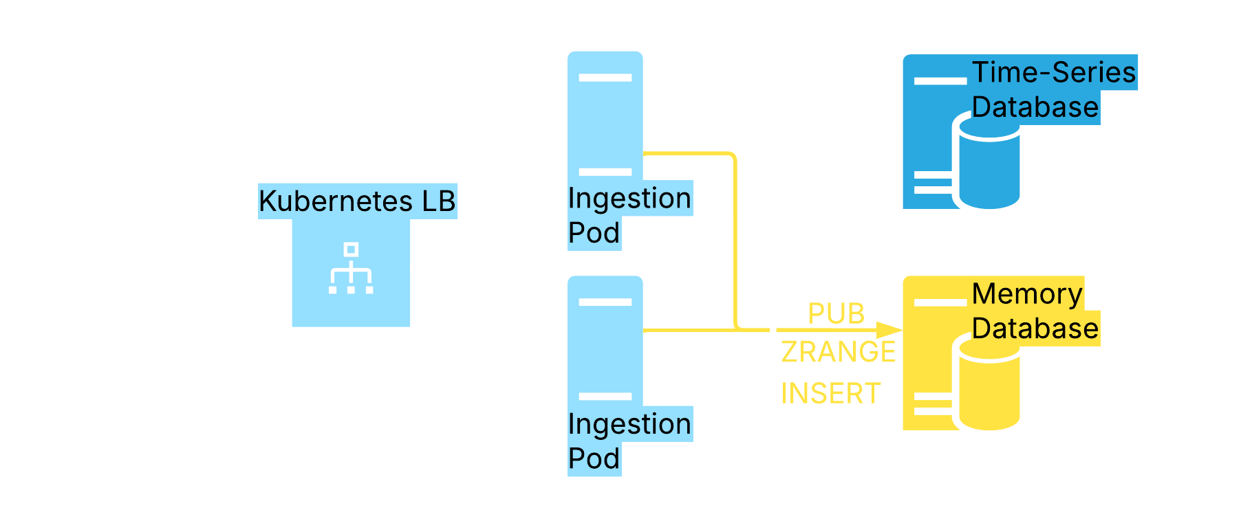 Távlink Ingestion Pipeline Diagram