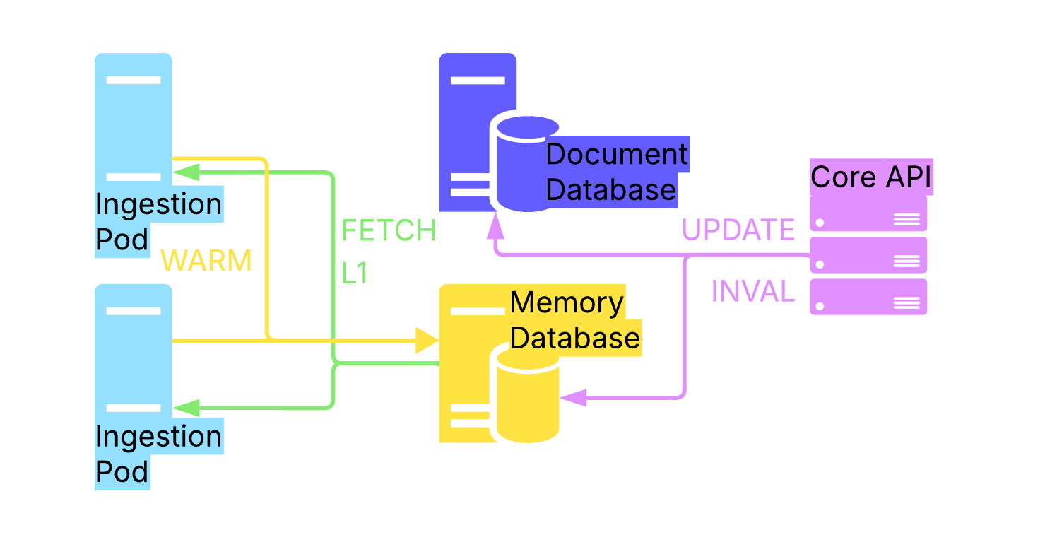 Távlink Keys Caching Diagram
