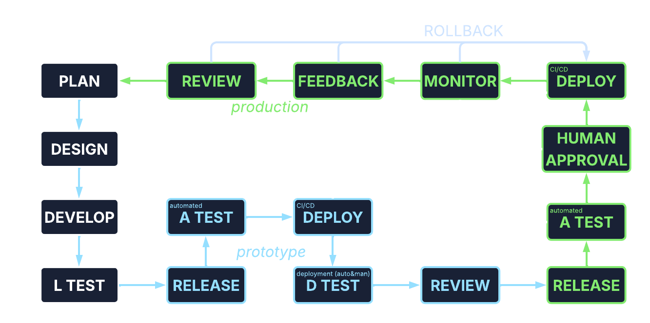 Távlink Development Methodology Diagram