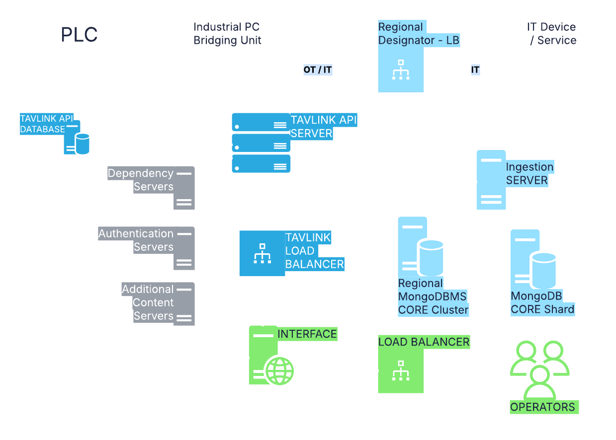 Távlink Simplified Overall Architecture Diagram