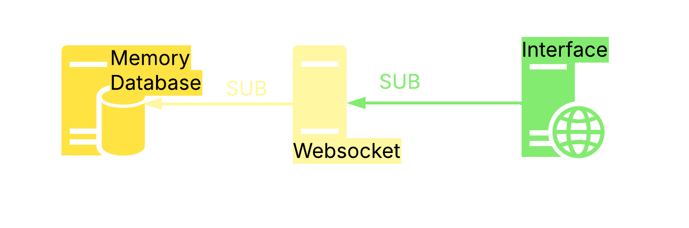 Távlink WebSocket Diagram